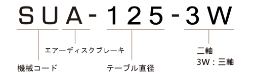 SUA-125-3W モデル番号説明